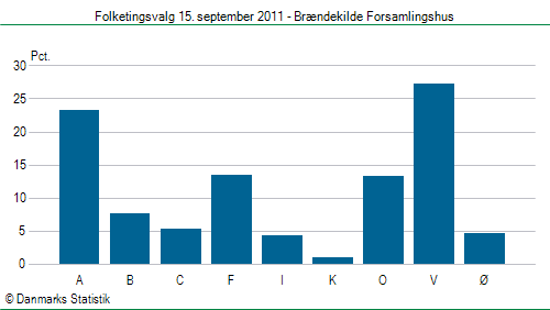 Folketingsvalg torsdag 15. september 2011