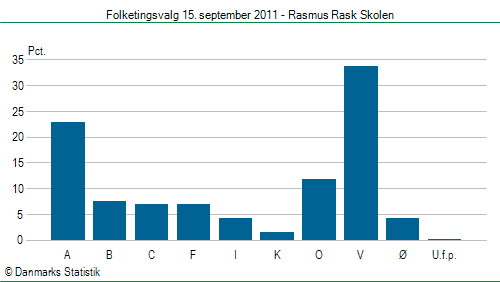 Folketingsvalg torsdag 15. september 2011