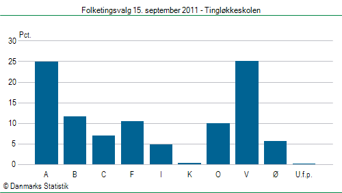 Folketingsvalg torsdag 15. september 2011