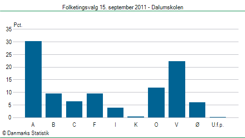 Folketingsvalg torsdag 15. september 2011