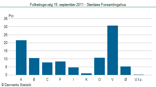 Folketingsvalg torsdag 15. september 2011