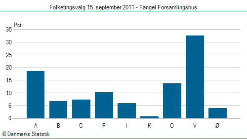 Folketingsvalg torsdag 15. september 2011