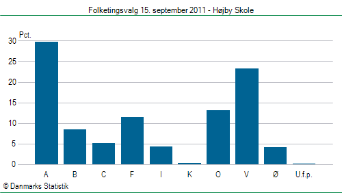 Folketingsvalg torsdag 15. september 2011