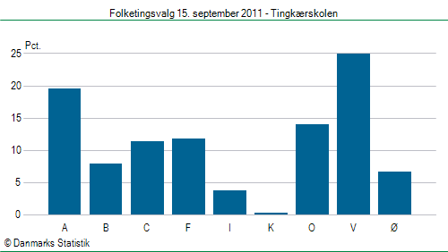 Folketingsvalg torsdag 15. september 2011