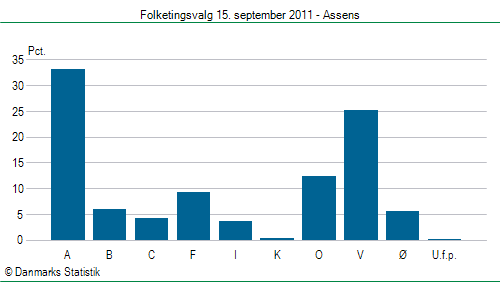 Folketingsvalg torsdag 15. september 2011