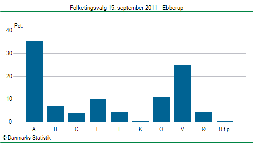Folketingsvalg torsdag 15. september 2011