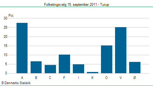Folketingsvalg torsdag 15. september 2011