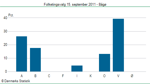 Folketingsvalg torsdag 15. september 2011