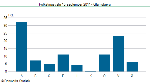 Folketingsvalg torsdag 15. september 2011