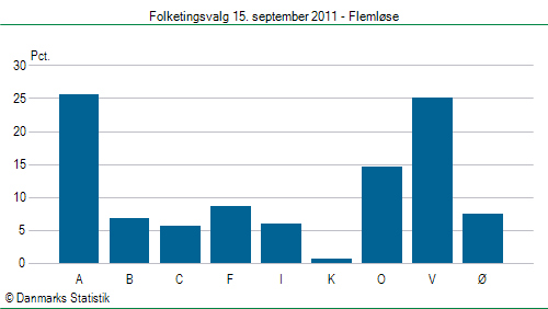 Folketingsvalg torsdag 15. september 2011