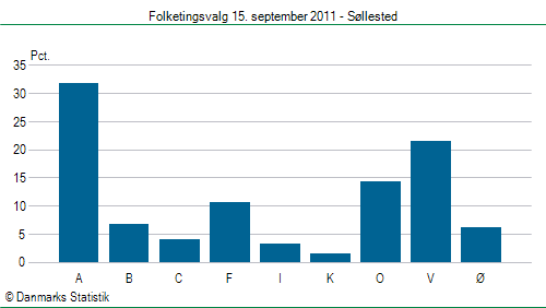 Folketingsvalg torsdag 15. september 2011