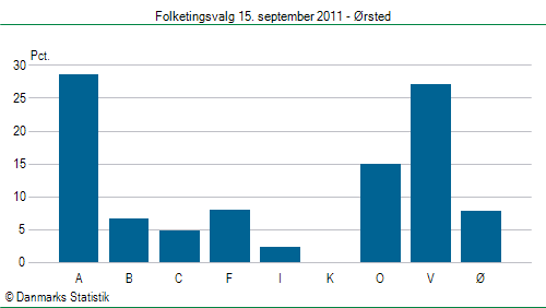Folketingsvalg torsdag 15. september 2011