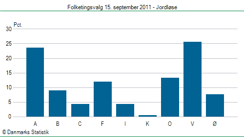 Folketingsvalg torsdag 15. september 2011