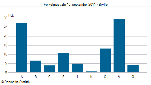 Folketingsvalg torsdag 15. september 2011
