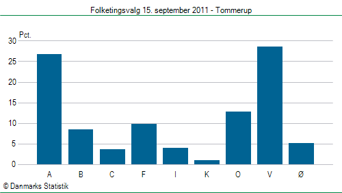 Folketingsvalg torsdag 15. september 2011