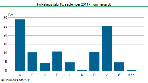 Folketingsvalg torsdag 15. september 2011