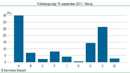 Folketingsvalg torsdag 15. september 2011