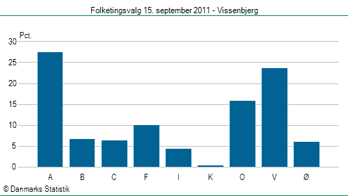 Folketingsvalg torsdag 15. september 2011