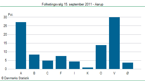 Folketingsvalg torsdag 15. september 2011