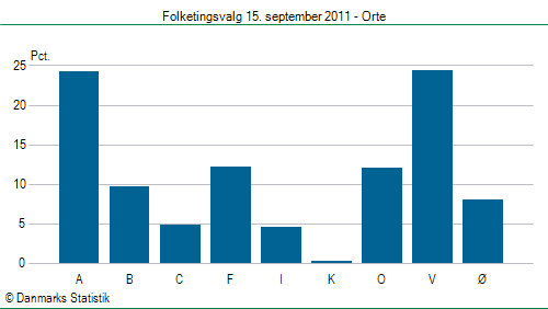 Folketingsvalg torsdag 15. september 2011