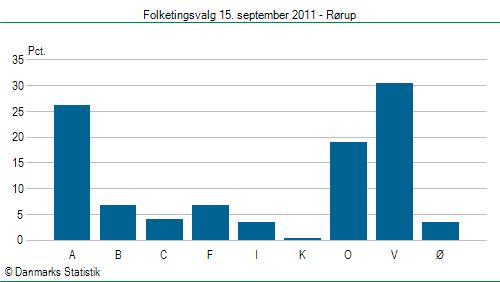 Folketingsvalg torsdag 15. september 2011