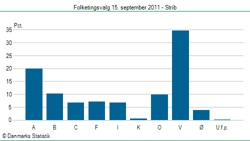 Folketingsvalg torsdag 15. september 2011