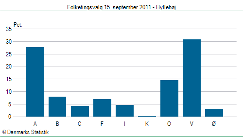Folketingsvalg torsdag 15. september 2011