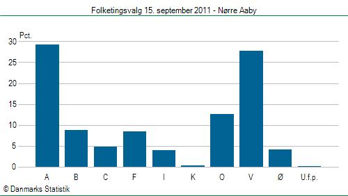 Folketingsvalg torsdag 15. september 2011