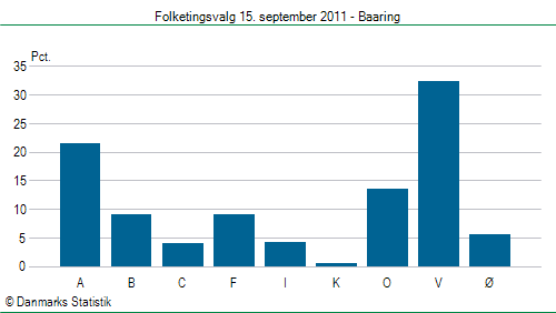 Folketingsvalg torsdag 15. september 2011