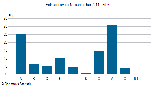 Folketingsvalg torsdag 15. september 2011