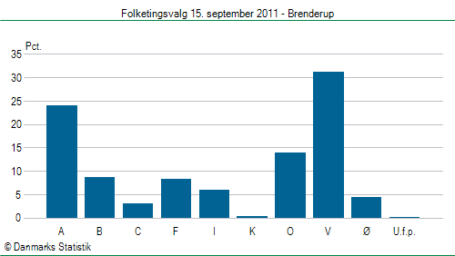 Folketingsvalg torsdag 15. september 2011