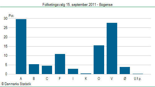Folketingsvalg torsdag 15. september 2011