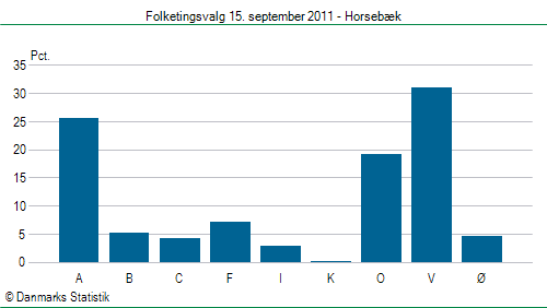 Folketingsvalg torsdag 15. september 2011