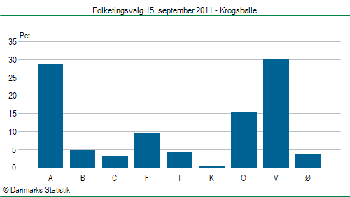 Folketingsvalg torsdag 15. september 2011