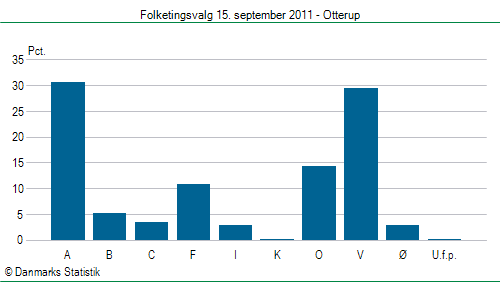 Folketingsvalg torsdag 15. september 2011