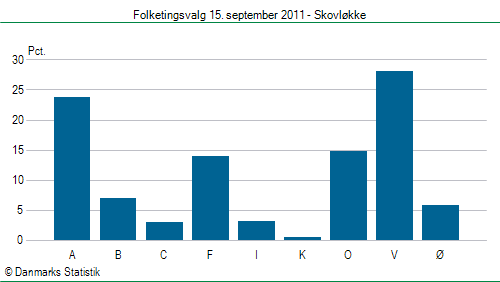 Folketingsvalg torsdag 15. september 2011