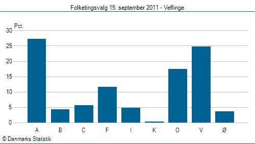 Folketingsvalg torsdag 15. september 2011