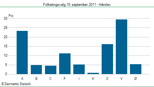 Folketingsvalg torsdag 15. september 2011