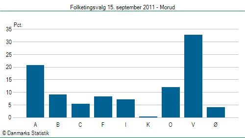 Folketingsvalg torsdag 15. september 2011
