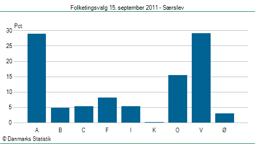 Folketingsvalg torsdag 15. september 2011