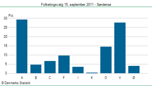 Folketingsvalg torsdag 15. september 2011