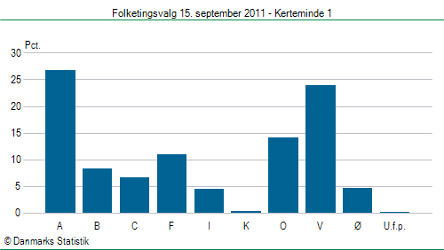 Folketingsvalg torsdag 15. september 2011