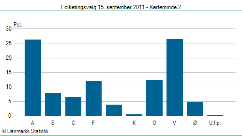 Folketingsvalg torsdag 15. september 2011