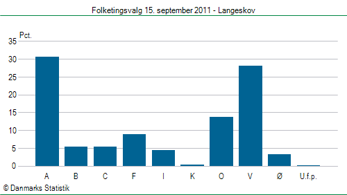 Folketingsvalg torsdag 15. september 2011