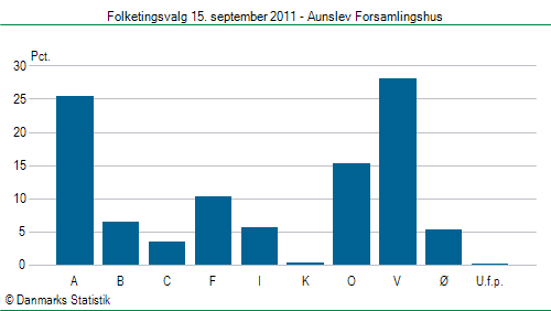 Folketingsvalg torsdag 15. september 2011