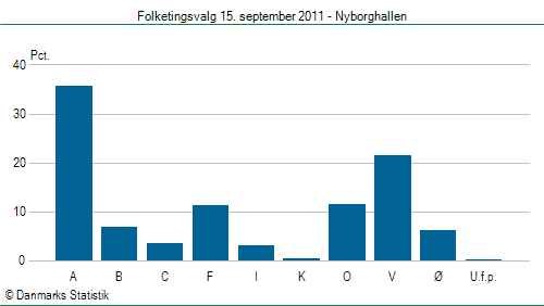 Folketingsvalg torsdag 15. september 2011