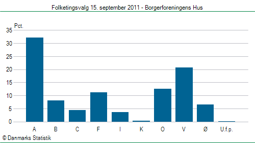 Folketingsvalg torsdag 15. september 2011