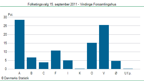 Folketingsvalg torsdag 15. september 2011