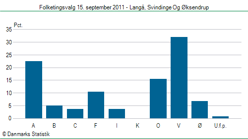 Folketingsvalg torsdag 15. september 2011