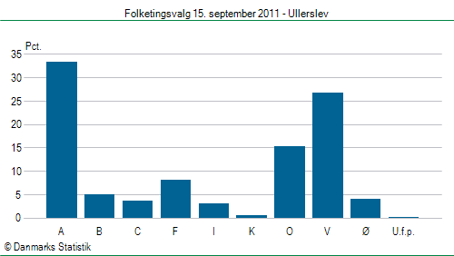 Folketingsvalg torsdag 15. september 2011